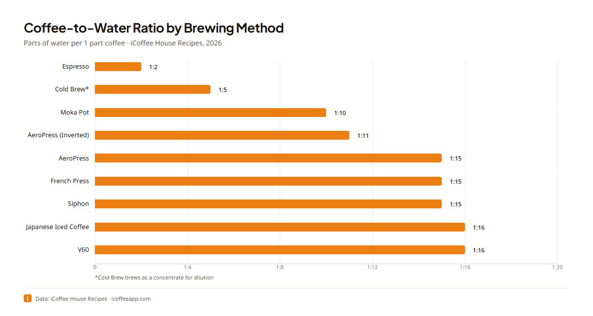 Horizontal bar chart titled Coffee-to-Water Ratio by Brewing Method showing parts of water per one part coffee for each iCoffee house recipe method, with espresso and Moka pot at tighter ratios and pour-over methods wider.