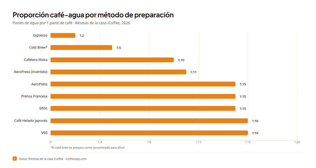 Gráfico de barras horizontal titulado Proporción café-agua por método de preparación que muestra partes de agua por una parte de café para cada método de receta de la casa iCoffee, con espresso y Moka en proporciones más ajustadas y los métodos de pour over en proporciones más amplias.