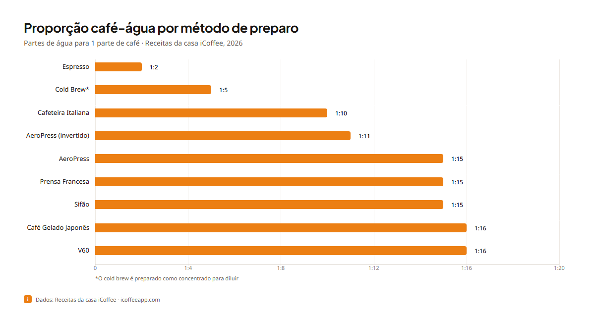 Gráfico de barras horizontal intitulado Proporção café-água por método de preparo mostrando partes de água por uma parte de café para cada método de receita da casa iCoffee, com espresso e Moka em proporções mais curtas (mais concentradas) e métodos de pour over em proporções mais amplas.