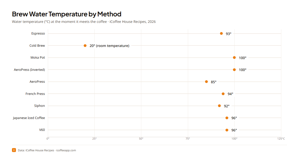 Horizontal bar chart titled Brew Water Temperature by Method showing water temperature in degrees Celsius at the moment it meets the coffee for each iCoffee house recipe method, with hot methods clustered high and cold brew at room temperature.