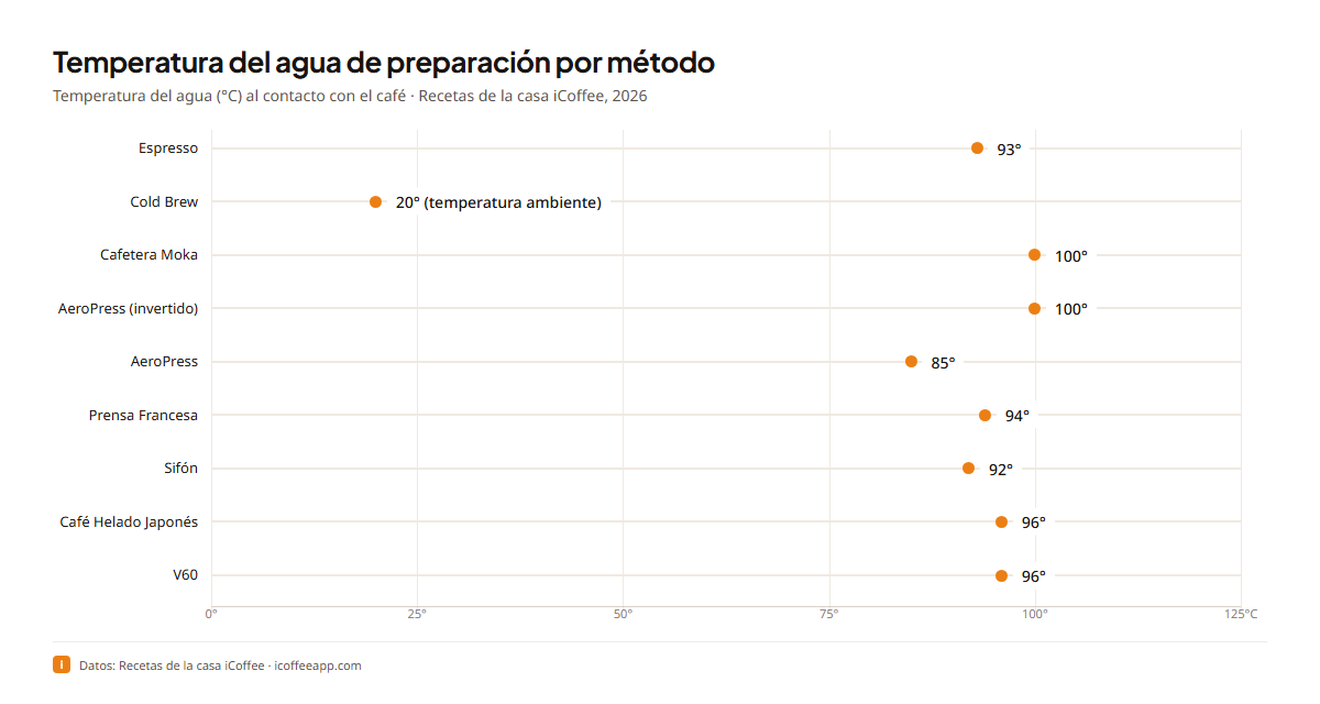 Gráfico de barras horizontal titulado Temperatura del agua de preparación por método que muestra la temperatura del agua en grados Celsius en el momento en que toca el café para cada método de receta de la casa iCoffee, con métodos calientes agrupados arriba y cold brew a temperatura ambiente.