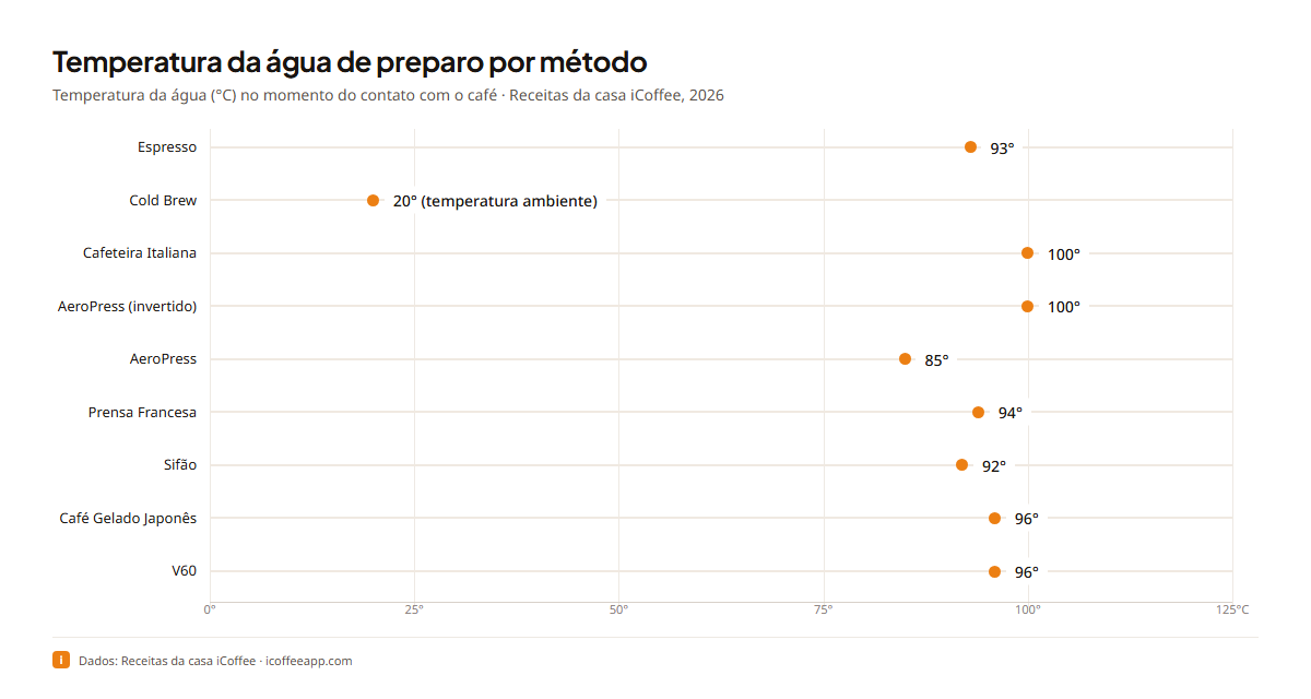 Gráfico de barras horizontal intitulado Temperatura da água de preparo por método mostrando temperatura da água em graus Celsius no momento em que encontra o café para cada método de receita da casa iCoffee, com métodos quentes agrupados no alto e cold brew em temperatura ambiente.