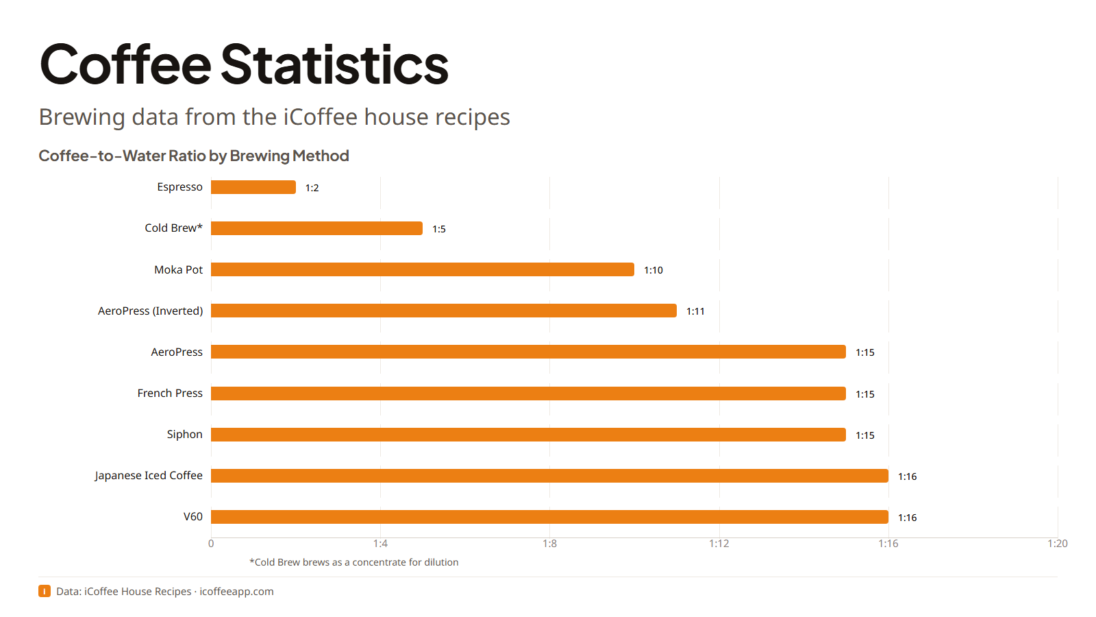 Title card reading Coffee Statistics with subtitle Brewing data from the iCoffee house recipes on a warm neutral background.