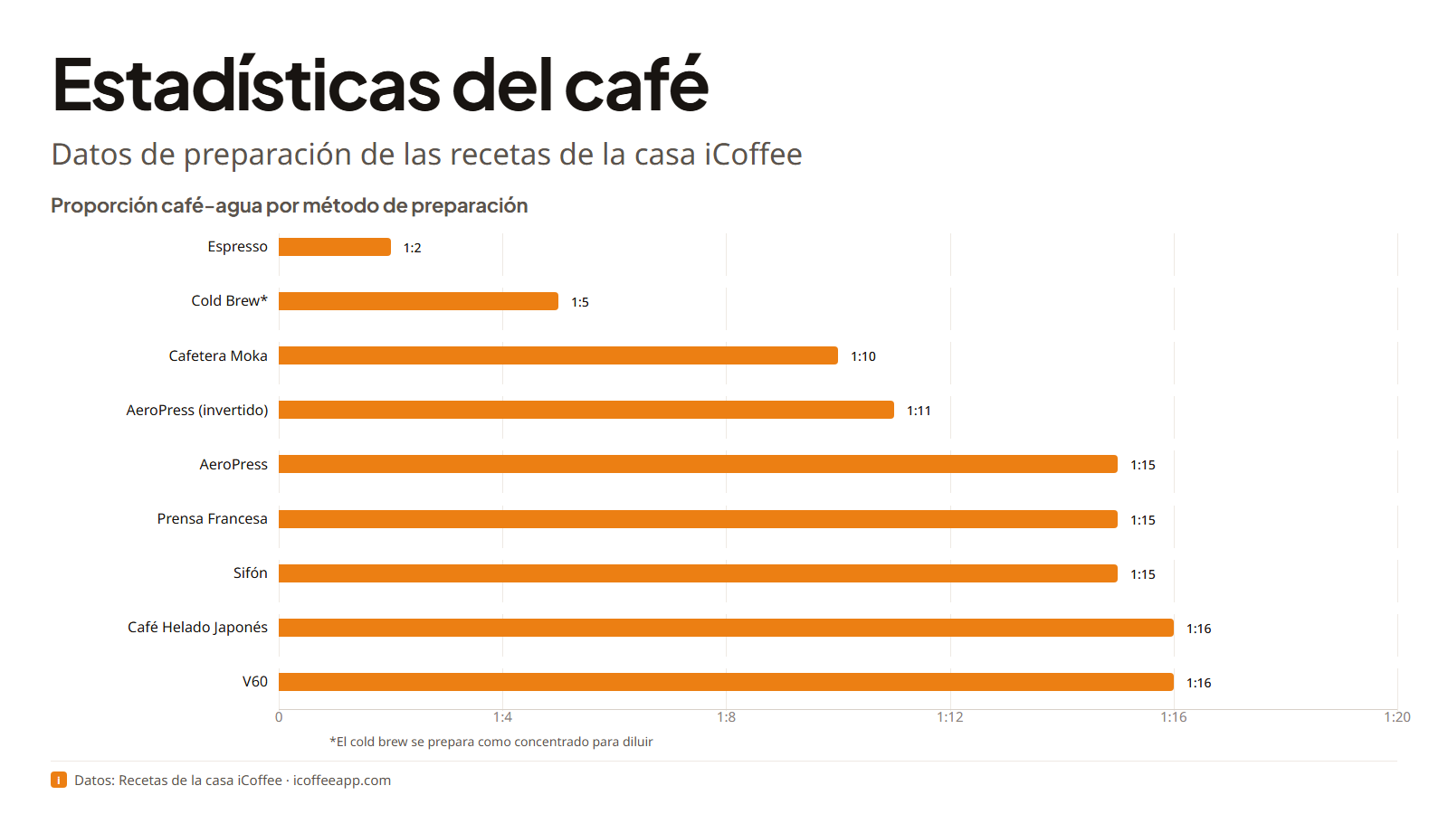 Tarjeta de título que dice Estadísticas del café con subtítulo Datos de preparación de las recetas de la casa iCoffee sobre un fondo neutro cálido.