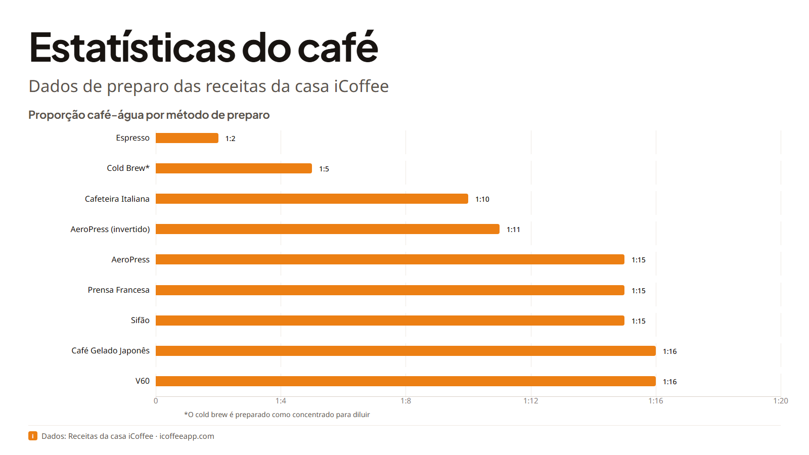 Cartão de título com o texto Estatísticas do café e subtítulo Dados de preparo das receitas da casa iCoffee em fundo neutro quente.