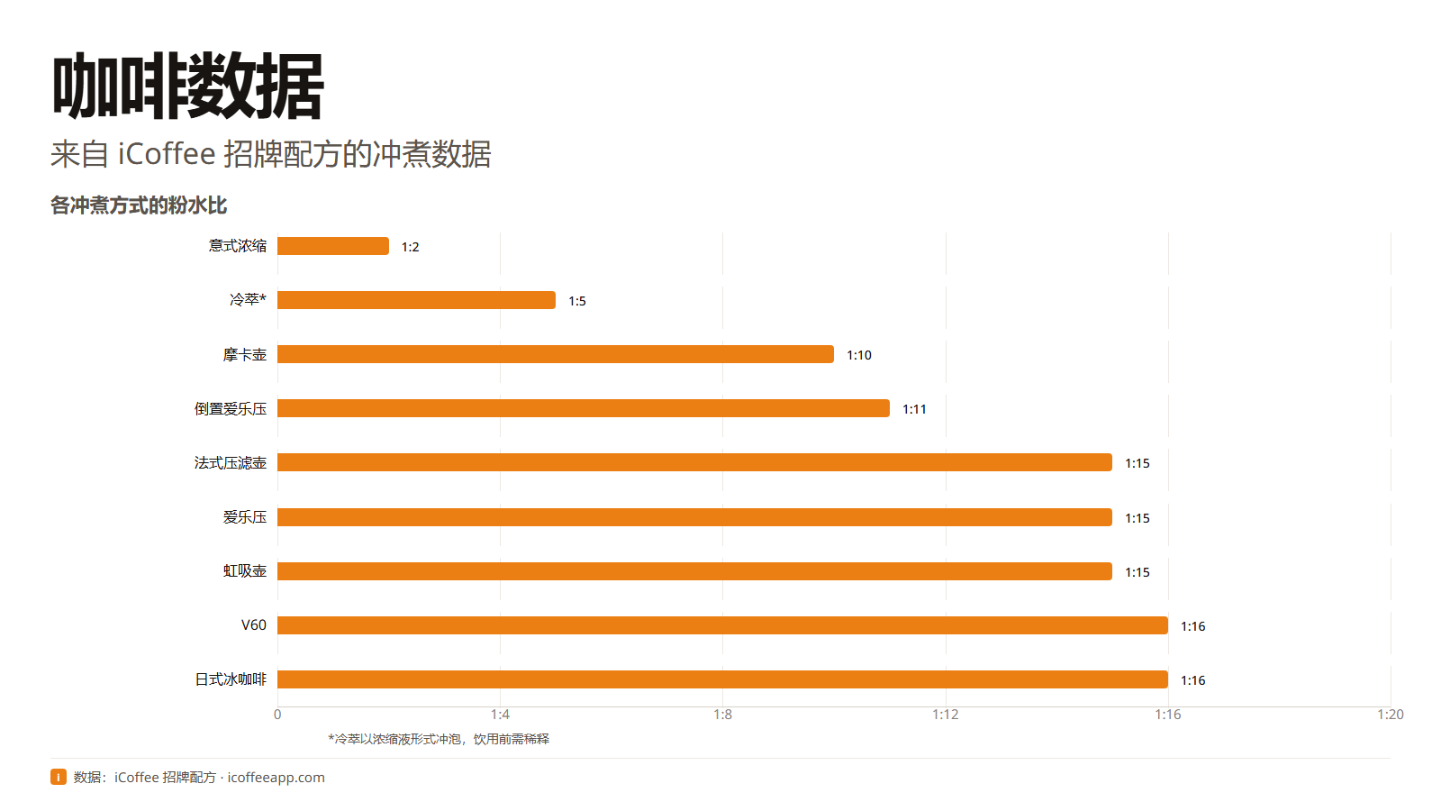 标题卡片写着咖啡统计数据,副标题为 iCoffee 招牌配方的冲煮数据,背景为暖色中性色调。
