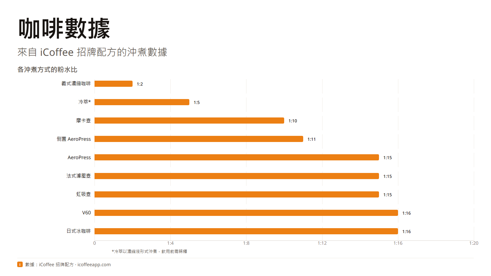 標題卡片寫著咖啡統計數據，副標題為 iCoffee 招牌配方的沖煮數據，背景為暖色中性色調。